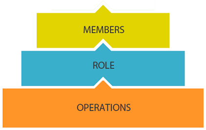 Members - Role - Operations